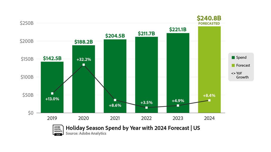 graph of holiday season spend by year
