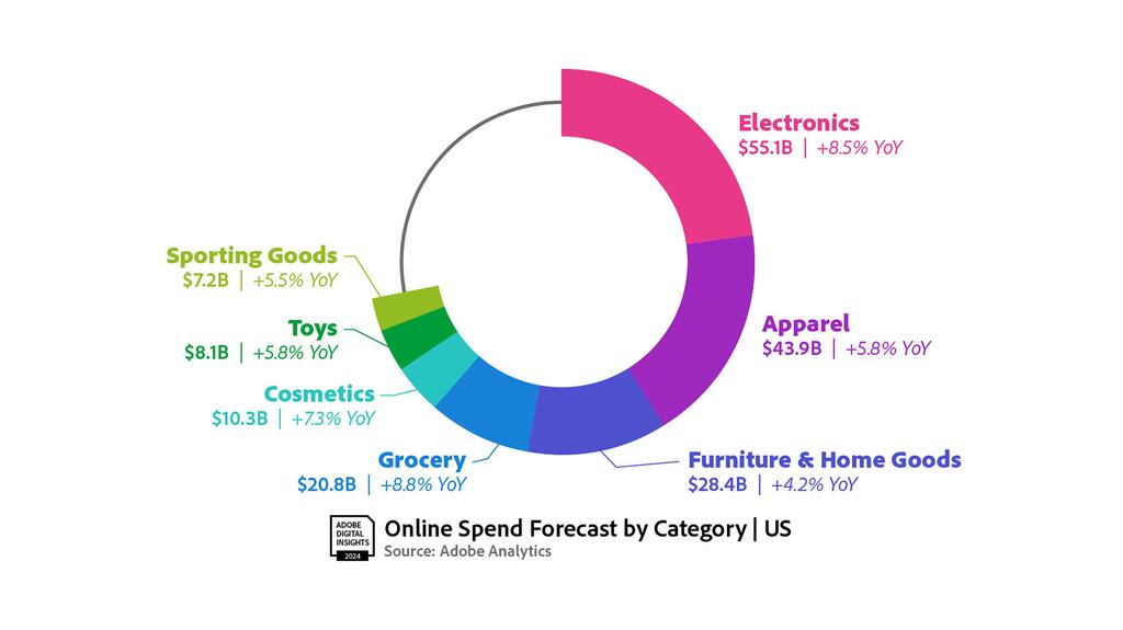 graphic of online spend forecast by category
