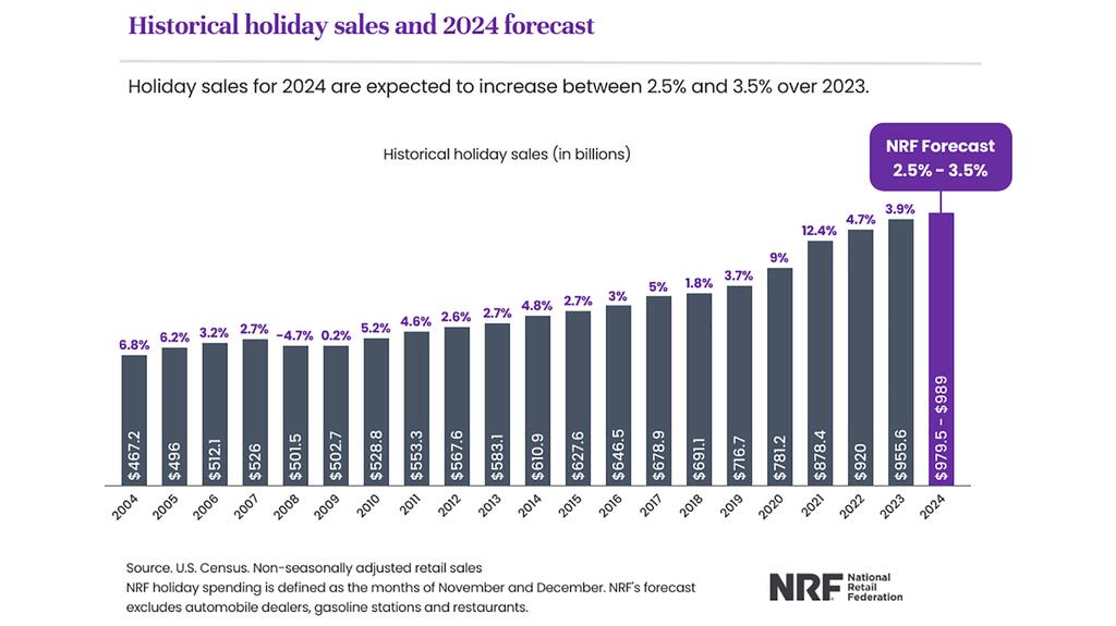 A look at holiday retail sales through the years National Retail Federation holiday sales graphic