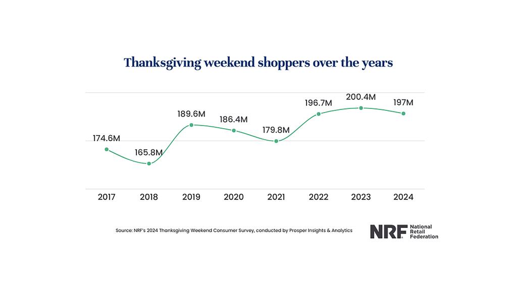 The number of Thanksgiving weekend shoppers over the past eight years, as tracked by the National Retail Federation NRF Thanksgiving weekend shoppers graph
