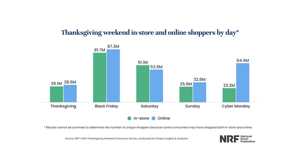 A day-by-day look at the number of shoppers over the five-day period between Thanksgiving and Cyber Monday A graph of Thanksgiving weekend shoppers by day