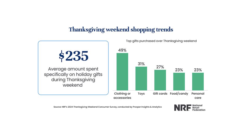 This NRF graph shows what people were spending their money on over the long weekend. A graph of Thanksgiving weekend shopping trends