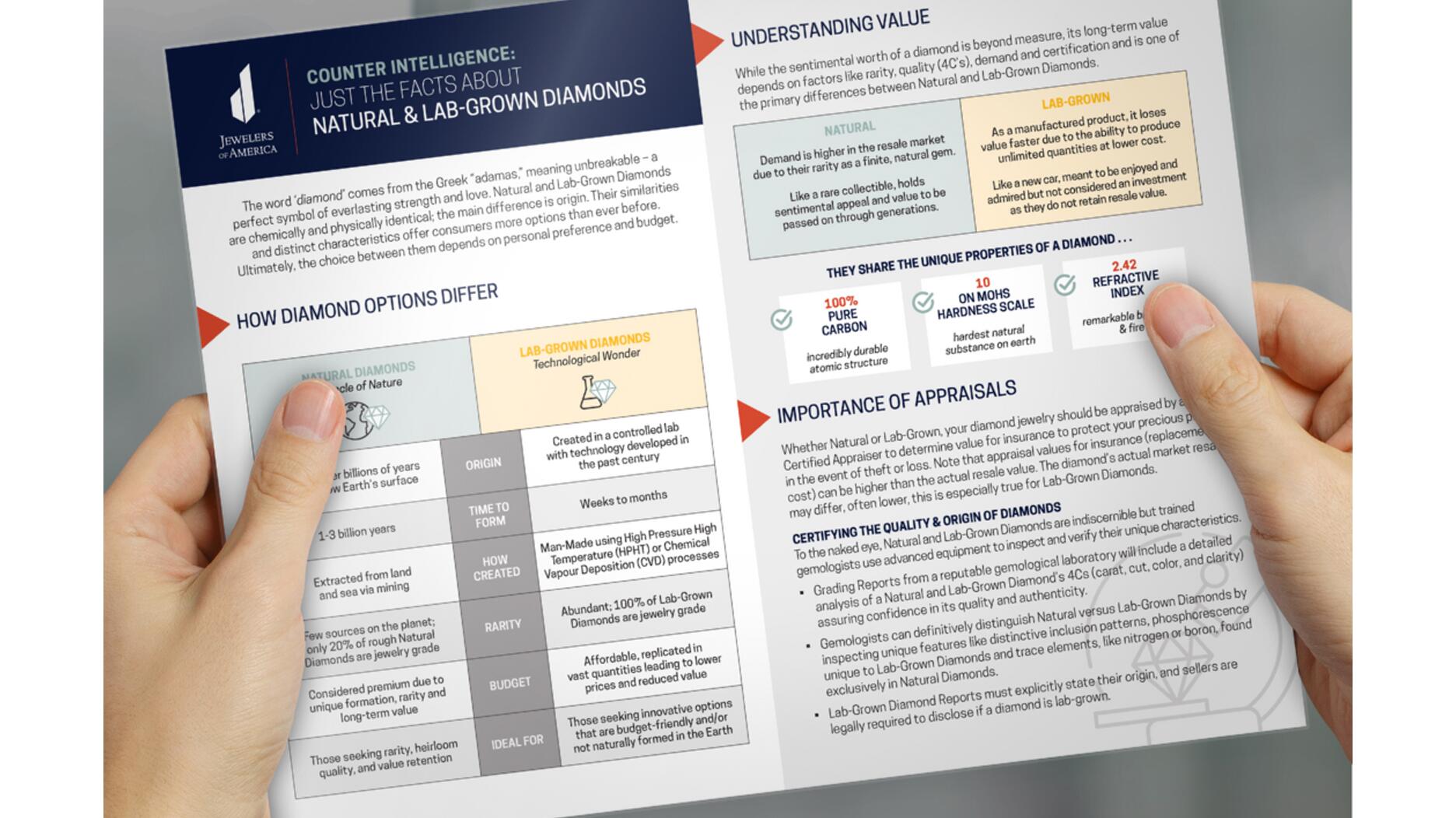 Jewelers of America is sending this new laminated brochure to member stores. Titled “Counter Intelligence: Just the Facts About Natural and Lab-Grown Diamonds” and sponsored by Synchrony, it is designed to help customers make an informed decision when buying a diamond. Jewelers of America’s new natural and lab-grown diamond brochure